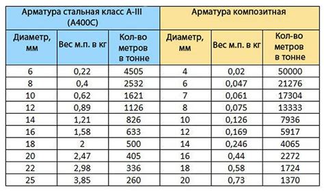  Физические характеристики арматуры рифленой 16мм 