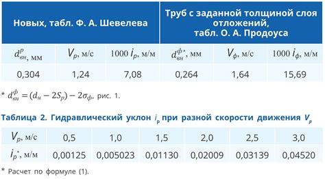  Экспериментальные данные о влиянии различных металлических материалов