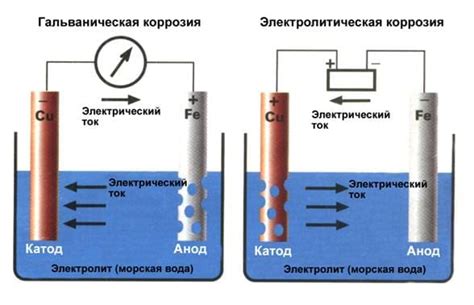  Электролиз, гальваническая коррозия 