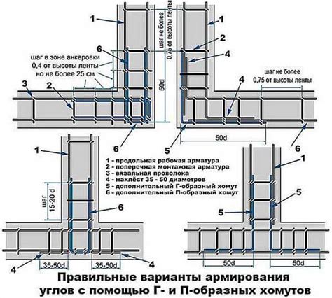  Этапы процесса армирования угла ленточного фундамента стеклопластиковой арматурой 