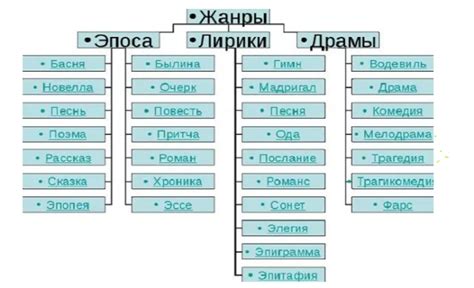 0-е годы: новые жанры и поджанры