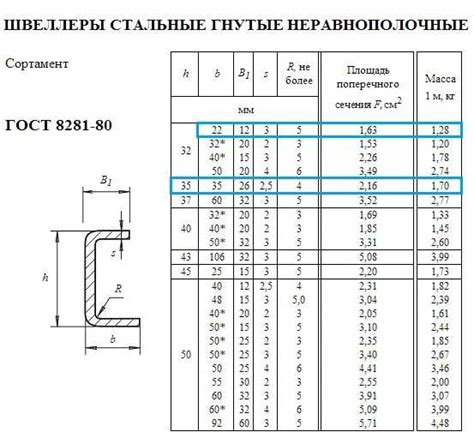 16й швеллер: общие сведения