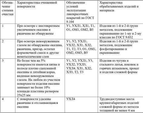 4. Оцените степень подготовки поверхности