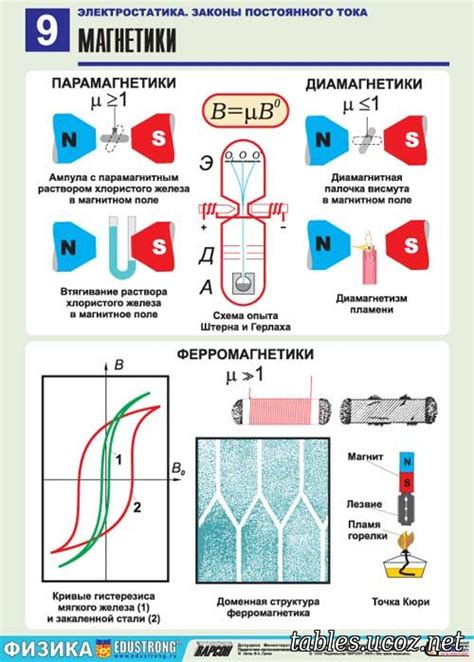 7. Парамагнетики и диамагнетики