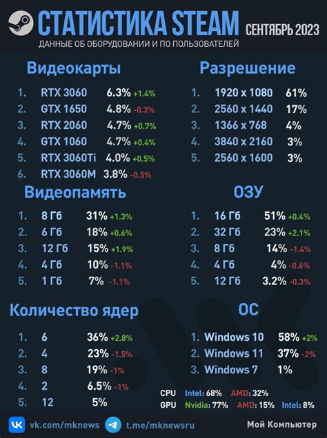 Steam статистика компьютерных комплектующих 2021 года